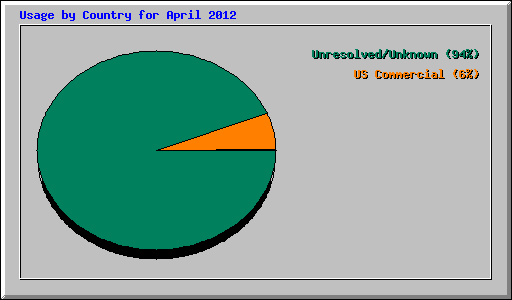 Usage by Country for April 2012