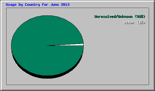 Usage by Country for June 2013