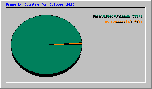 Usage by Country for October 2013