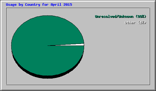 Usage by Country for April 2015