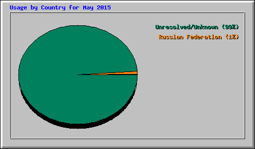 Usage by Country for May 2015