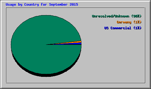 Usage by Country for September 2015