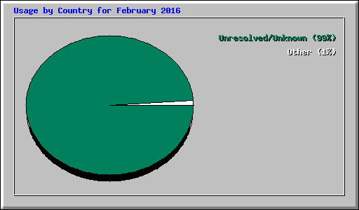 Usage by Country for February 2016