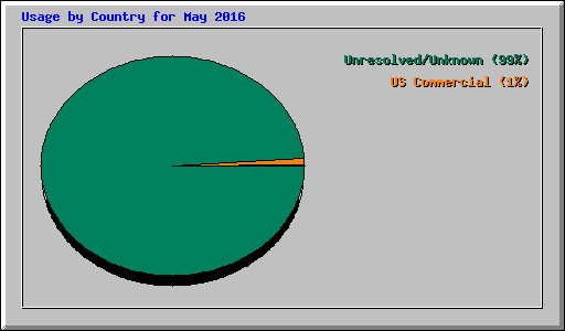 Usage by Country for May 2016