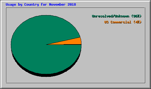 Usage by Country for November 2018