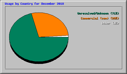 Usage by Country for December 2018