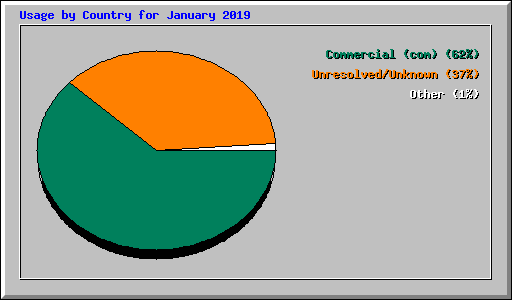 Usage by Country for January 2019