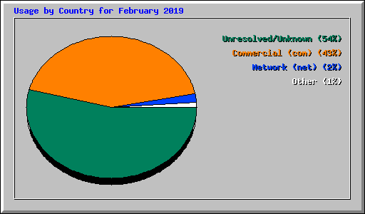 Usage by Country for February 2019