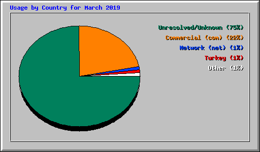 Usage by Country for March 2019