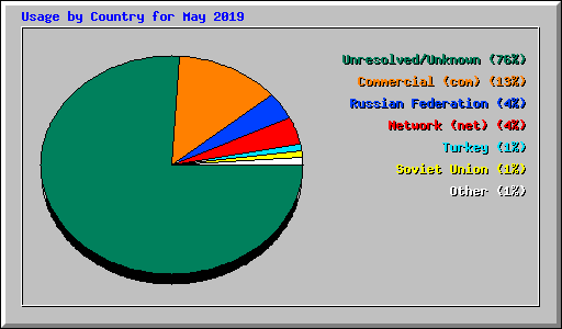 Usage by Country for May 2019