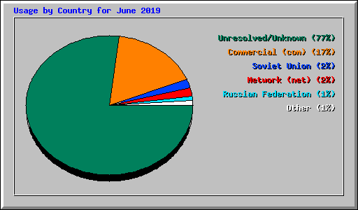 Usage by Country for June 2019