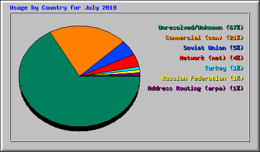 Usage by Country for July 2019