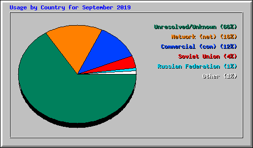 Usage by Country for September 2019