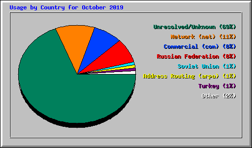 Usage by Country for October 2019