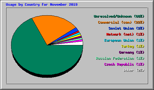 Usage by Country for November 2019