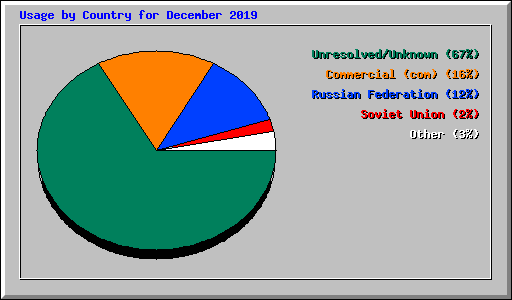 Usage by Country for December 2019