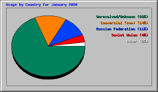 Usage by Country for January 2020