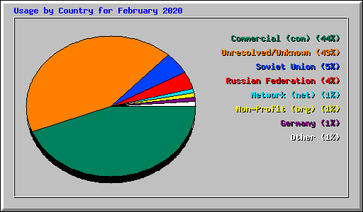 Usage by Country for February 2020