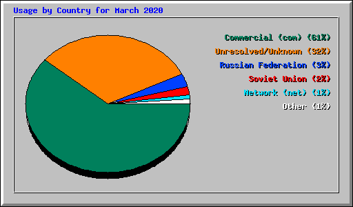 Usage by Country for March 2020