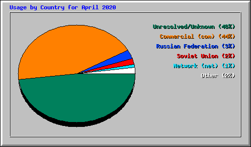 Usage by Country for April 2020