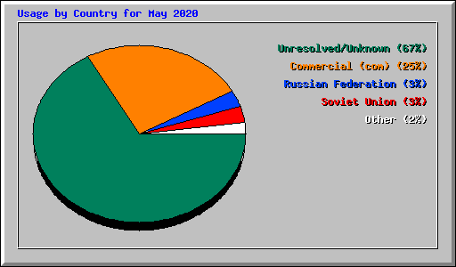 Usage by Country for May 2020