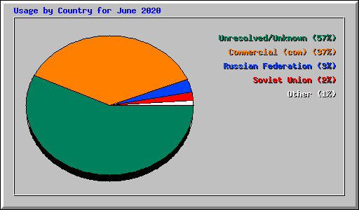 Usage by Country for June 2020