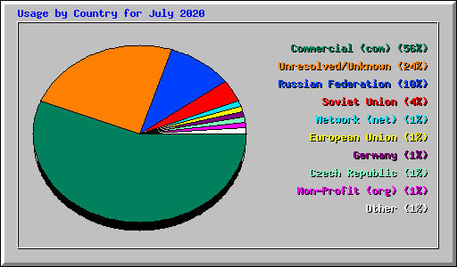 Usage by Country for July 2020