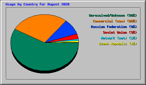 Usage by Country for August 2020