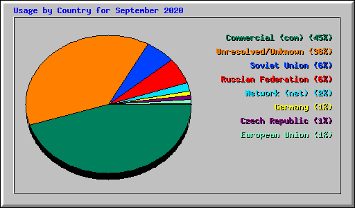 Usage by Country for September 2020