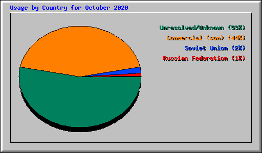 Usage by Country for October 2020