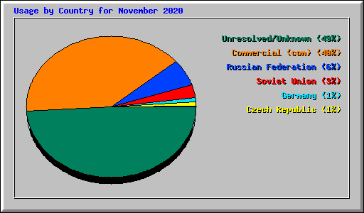 Usage by Country for November 2020