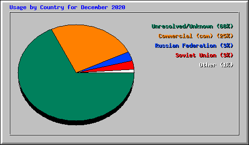 Usage by Country for December 2020