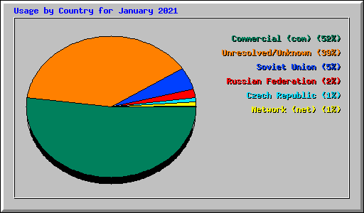 Usage by Country for January 2021