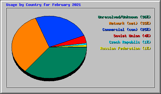 Usage by Country for February 2021