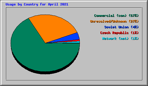 Usage by Country for April 2021