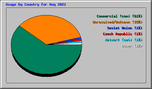 Usage by Country for May 2021