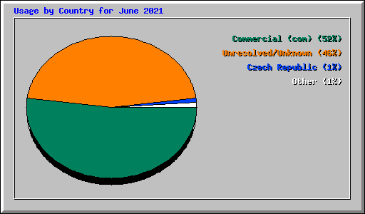 Usage by Country for June 2021