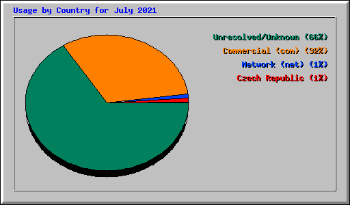 Usage by Country for July 2021