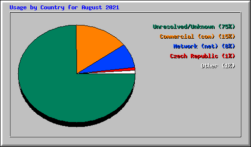 Usage by Country for August 2021