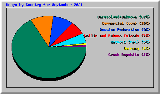 Usage by Country for September 2021