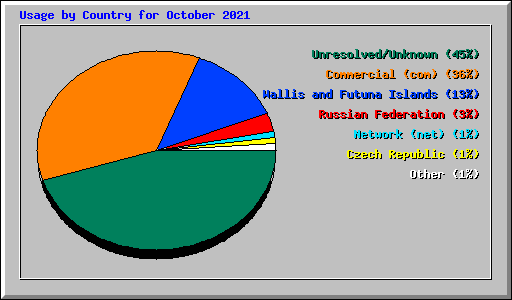 Usage by Country for October 2021