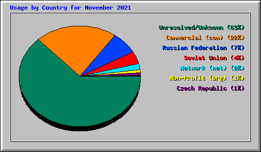 Usage by Country for November 2021