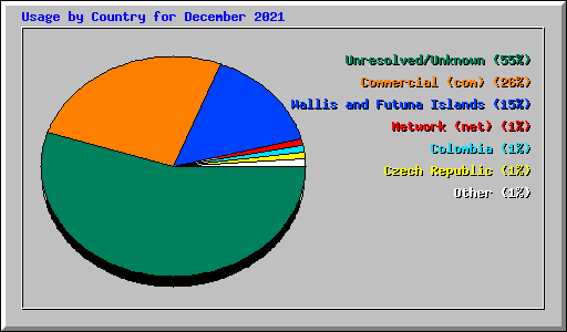 Usage by Country for December 2021