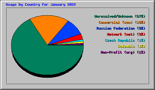 Usage by Country for January 2022