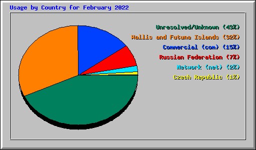 Usage by Country for February 2022