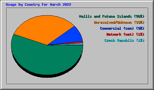 Usage by Country for March 2022