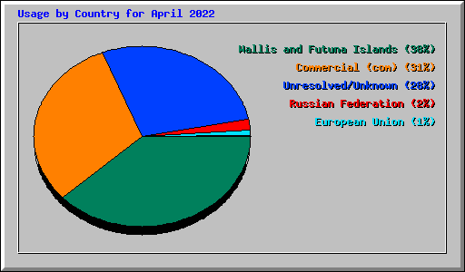 Usage by Country for April 2022