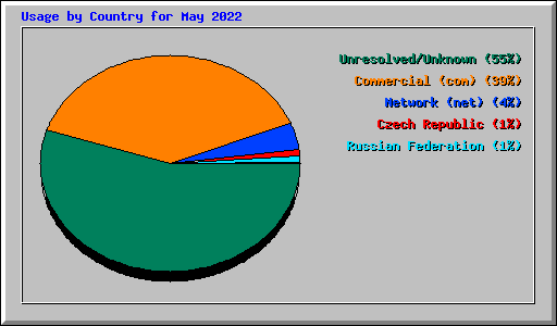 Usage by Country for May 2022