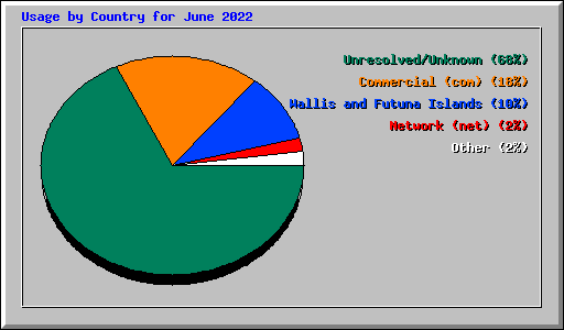 Usage by Country for June 2022