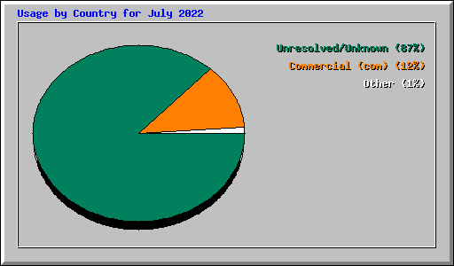 Usage by Country for July 2022